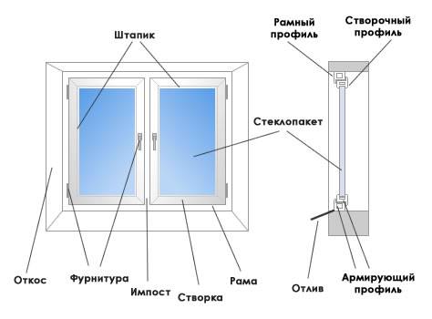 Как правильно установить пластиковое окно?