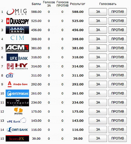 Кто из брокерских банков лучший?
