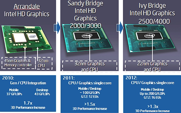 Intel HD Graphics 4000(GT2): анализ встроенной видеокарты нового поколения Intel